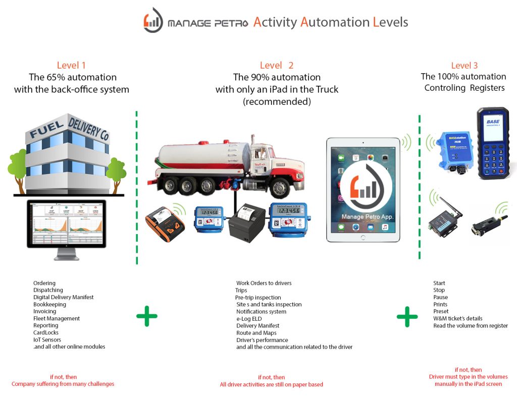 Manage Petro Automation Levels